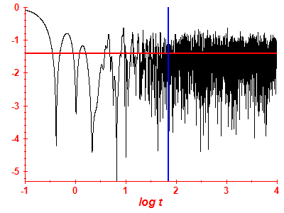 Survival probability log